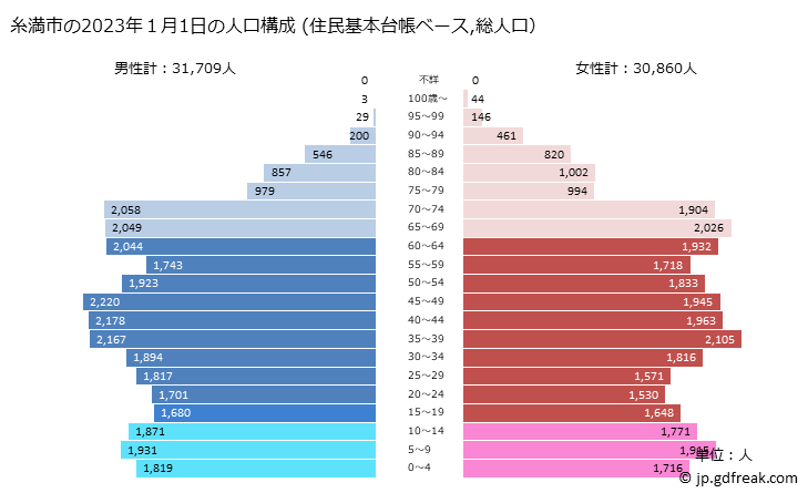 グラフ 糸満市(ｲﾄﾏﾝｼ 沖縄県)の人口と世帯 2023年の人口ピラミッド（住民基本台帳ベース）