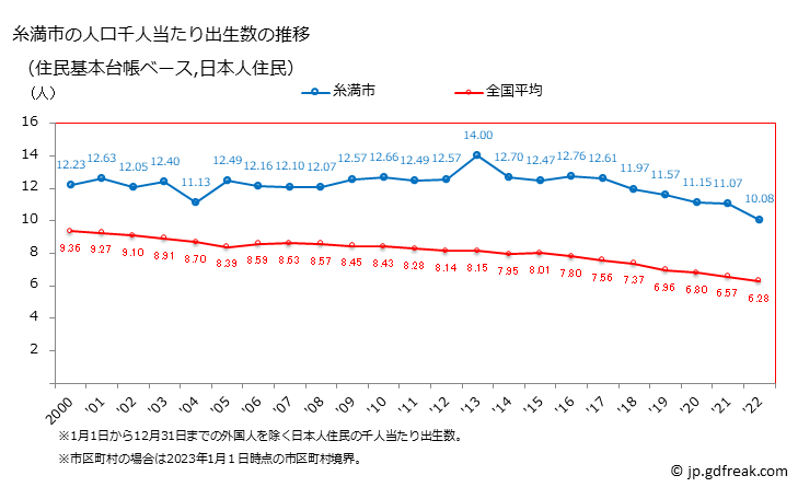 グラフ 糸満市(ｲﾄﾏﾝｼ 沖縄県)の人口と世帯 住民千人当たりの出生数（住民基本台帳ベース）