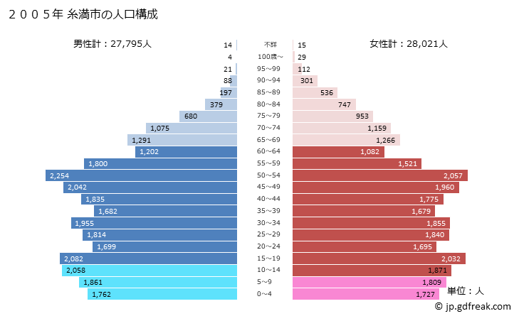 グラフ 糸満市(ｲﾄﾏﾝｼ 沖縄県)の人口と世帯 2005年の人口ピラミッド