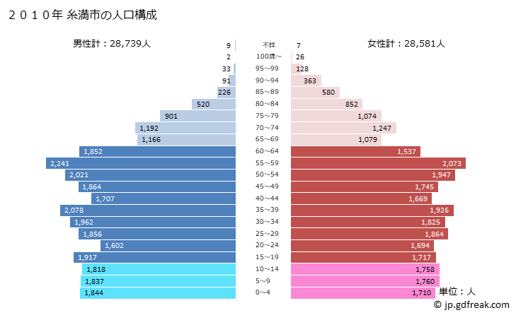 グラフ 糸満市(ｲﾄﾏﾝｼ 沖縄県)の人口と世帯 2010年の人口ピラミッド