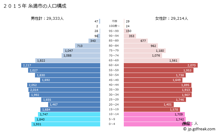 グラフ 糸満市(ｲﾄﾏﾝｼ 沖縄県)の人口と世帯 2015年の人口ピラミッド