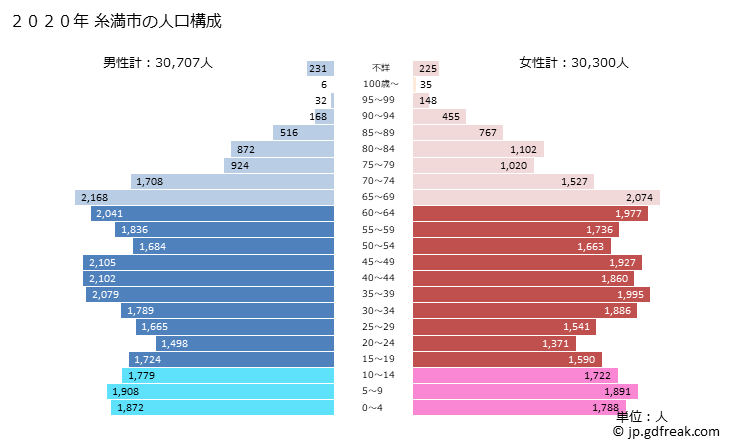 グラフ 糸満市(ｲﾄﾏﾝｼ 沖縄県)の人口と世帯 2020年の人口ピラミッド