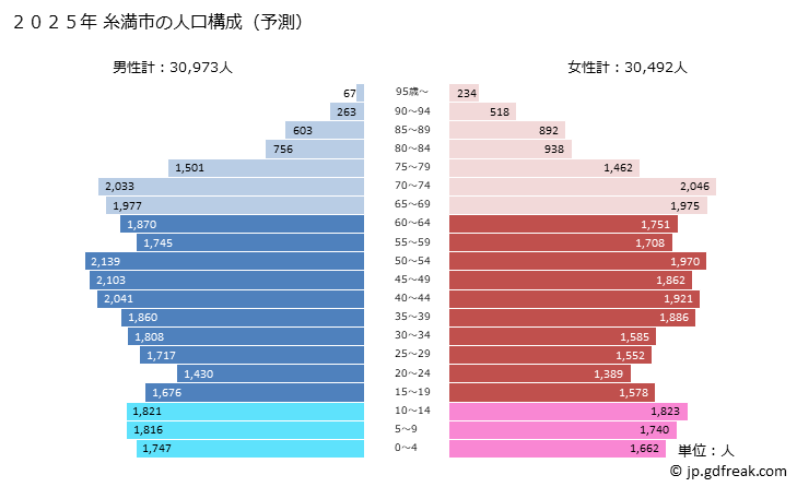 グラフ 糸満市(ｲﾄﾏﾝｼ 沖縄県)の人口と世帯 2025年の人口ピラミッド