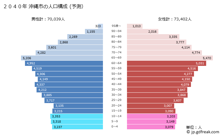グラフ 沖縄市(ｵｷﾅﾜｼ 沖縄県)の人口と世帯 2040年の人口ピラミッド（予測）