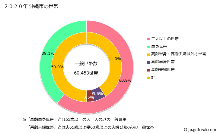 グラフ 沖縄市(ｵｷﾅﾜｼ 沖縄県)の人口と世帯 世帯数とその構成