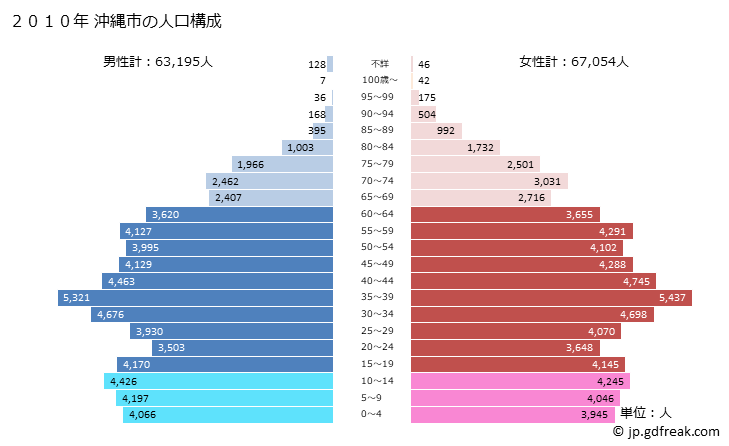 グラフ 沖縄市(ｵｷﾅﾜｼ 沖縄県)の人口と世帯 2010年の人口ピラミッド