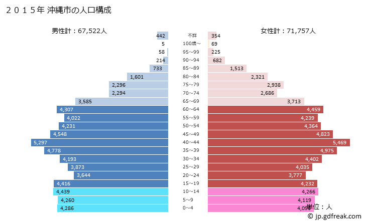 グラフ 沖縄市(ｵｷﾅﾜｼ 沖縄県)の人口と世帯 2015年の人口ピラミッド