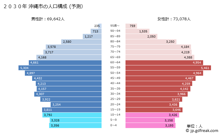 グラフ 沖縄市(ｵｷﾅﾜｼ 沖縄県)の人口と世帯 2030年の人口ピラミッド（予測）