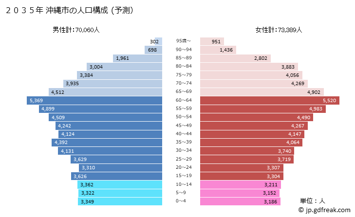 グラフ 沖縄市(ｵｷﾅﾜｼ 沖縄県)の人口と世帯 2035年の人口ピラミッド（予測）