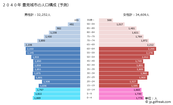 グラフ 豊見城市(ﾄﾐｸﾞｽｸｼ 沖縄県)の人口と世帯 2040年の人口ピラミッド（予測）