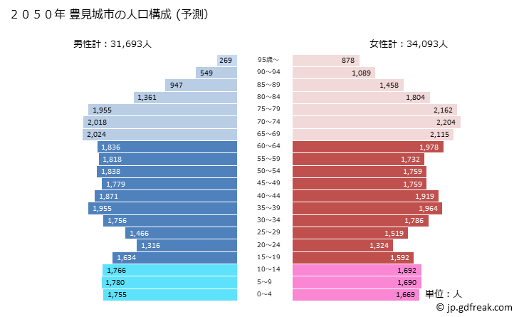 グラフ 豊見城市(ﾄﾐｸﾞｽｸｼ 沖縄県)の人口と世帯 2050年の人口ピラミッド（予測）
