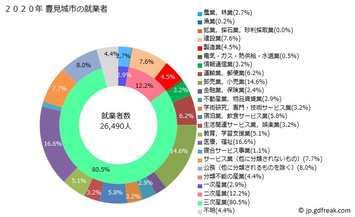 グラフ 豊見城市(ﾄﾐｸﾞｽｸｼ 沖縄県)の人口と世帯 就業者数とその産業構成
