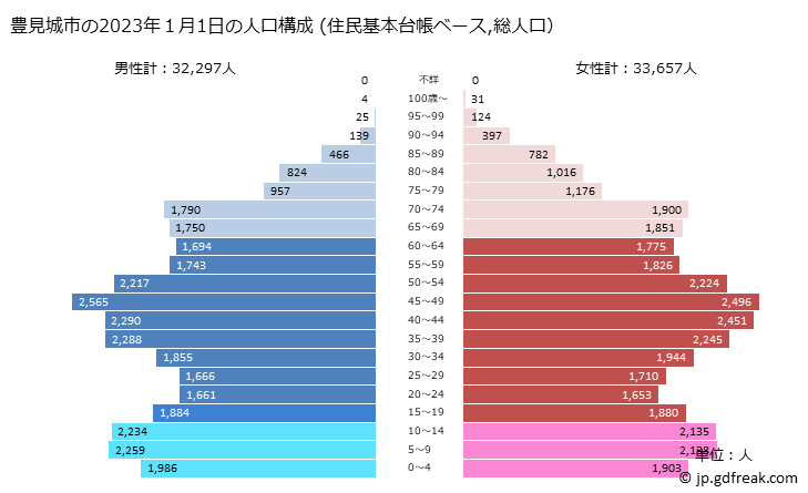 グラフ 豊見城市(ﾄﾐｸﾞｽｸｼ 沖縄県)の人口と世帯 2023年の人口ピラミッド（住民基本台帳ベース）