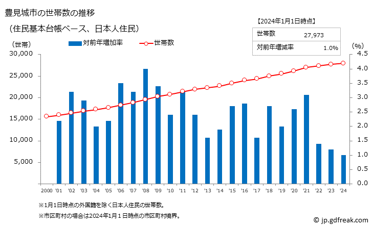 グラフ 豊見城市(ﾄﾐｸﾞｽｸｼ 沖縄県)の人口と世帯 世帯数推移（住民基本台帳ベース）