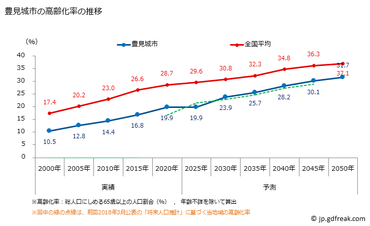 グラフ 豊見城市(ﾄﾐｸﾞｽｸｼ 沖縄県)の人口と世帯 高齢化率の推移