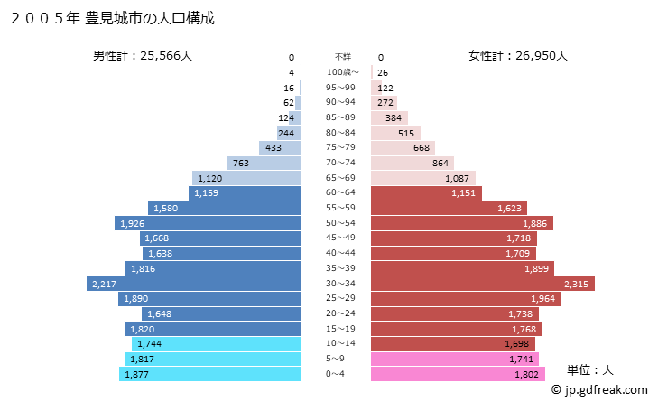 グラフ 豊見城市(ﾄﾐｸﾞｽｸｼ 沖縄県)の人口と世帯 2005年の人口ピラミッド