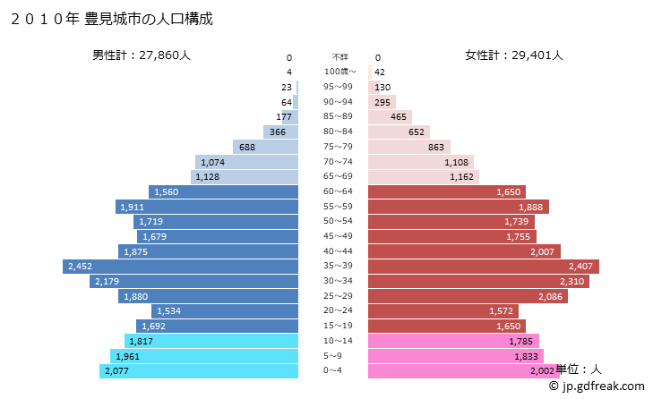 グラフ 豊見城市(ﾄﾐｸﾞｽｸｼ 沖縄県)の人口と世帯 2010年の人口ピラミッド