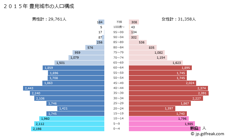 グラフ 豊見城市(ﾄﾐｸﾞｽｸｼ 沖縄県)の人口と世帯 2015年の人口ピラミッド