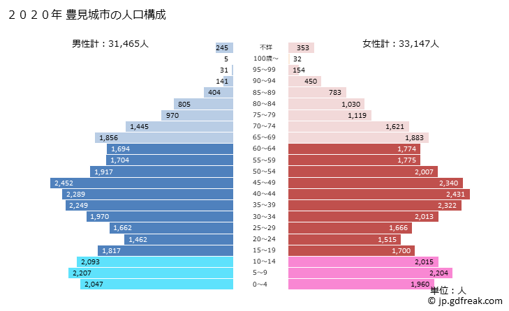 グラフ 豊見城市(ﾄﾐｸﾞｽｸｼ 沖縄県)の人口と世帯 2020年の人口ピラミッド