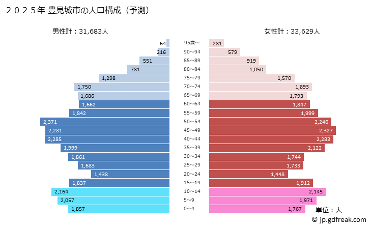 グラフ 豊見城市(ﾄﾐｸﾞｽｸｼ 沖縄県)の人口と世帯 2025年の人口ピラミッド