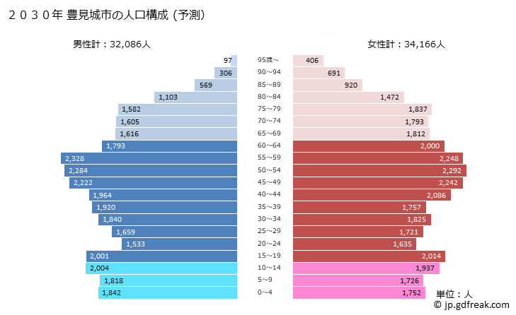 グラフ 豊見城市(ﾄﾐｸﾞｽｸｼ 沖縄県)の人口と世帯 2030年の人口ピラミッド（予測）