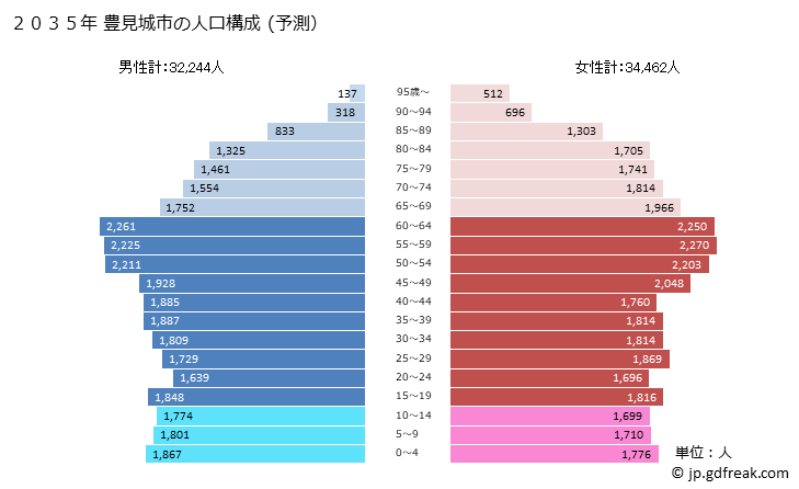 グラフ 豊見城市(ﾄﾐｸﾞｽｸｼ 沖縄県)の人口と世帯 2035年の人口ピラミッド（予測）