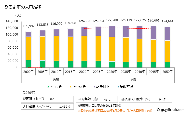 グラフ うるま市(ｳﾙﾏｼ 沖縄県)の人口と世帯 人口推移