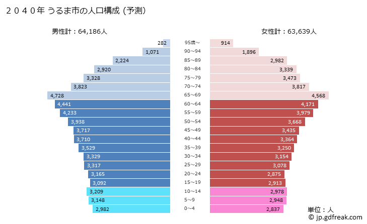 グラフ うるま市(ｳﾙﾏｼ 沖縄県)の人口と世帯 2040年の人口ピラミッド（予測）