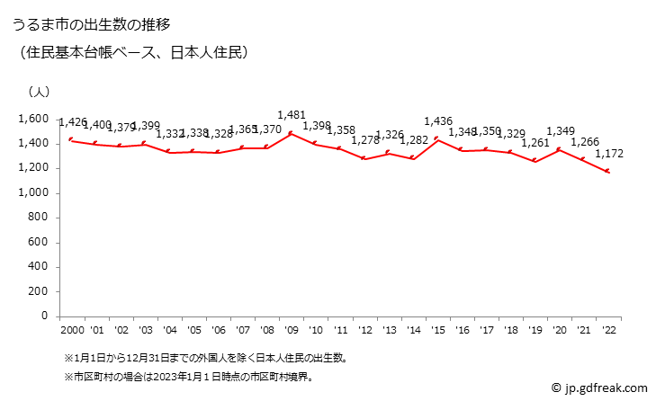 グラフ うるま市(ｳﾙﾏｼ 沖縄県)の人口と世帯 出生数推移（住民基本台帳ベース）