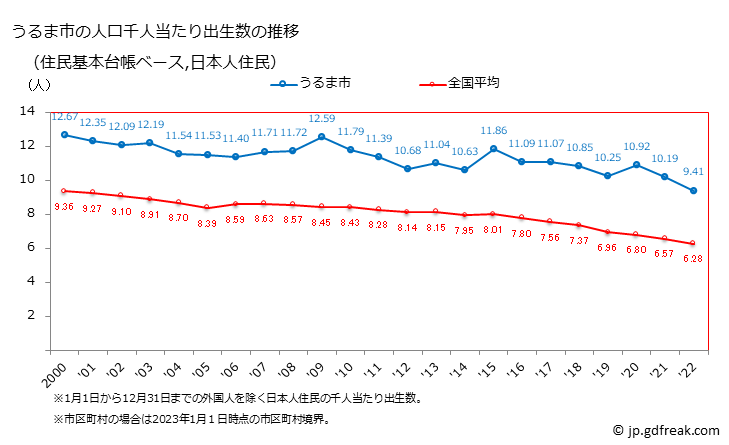 グラフ うるま市(ｳﾙﾏｼ 沖縄県)の人口と世帯 住民千人当たりの出生数（住民基本台帳ベース）