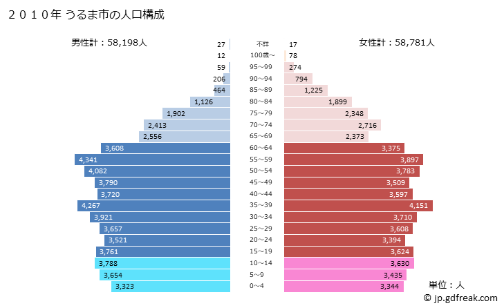 グラフ うるま市(ｳﾙﾏｼ 沖縄県)の人口と世帯 2010年の人口ピラミッド