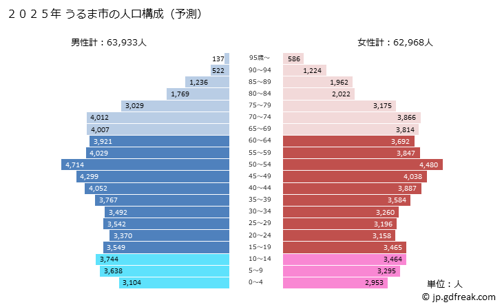 グラフ うるま市(ｳﾙﾏｼ 沖縄県)の人口と世帯 2025年の人口ピラミッド