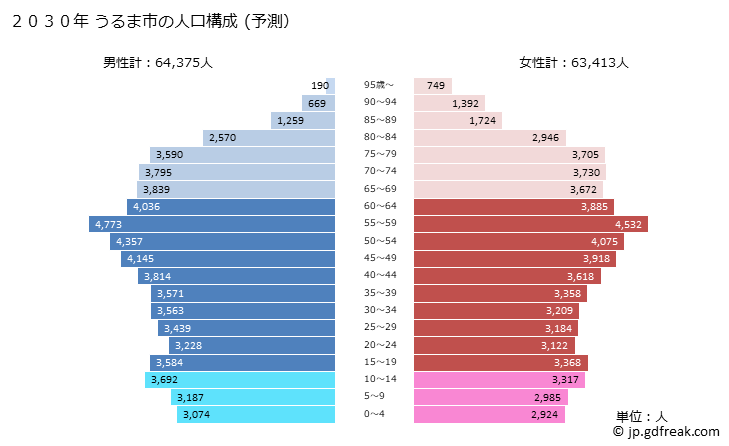 グラフ うるま市(ｳﾙﾏｼ 沖縄県)の人口と世帯 2030年の人口ピラミッド（予測）