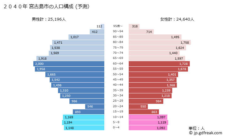 グラフ 宮古島市(ﾐﾔｺｼﾞﾏｼ 沖縄県)の人口と世帯 2040年の人口ピラミッド（予測）