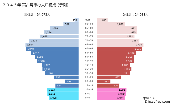 グラフ 宮古島市(ﾐﾔｺｼﾞﾏｼ 沖縄県)の人口と世帯 2045年の人口ピラミッド（予測）