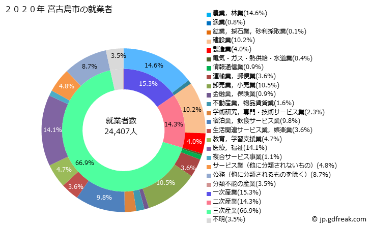 グラフ 宮古島市(ﾐﾔｺｼﾞﾏｼ 沖縄県)の人口と世帯 就業者数とその産業構成
