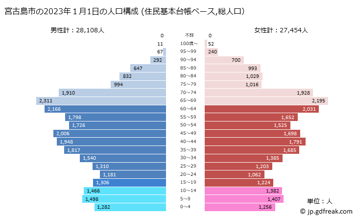 グラフ 宮古島市(ﾐﾔｺｼﾞﾏｼ 沖縄県)の人口と世帯 2023年の人口ピラミッド（住民基本台帳ベース）
