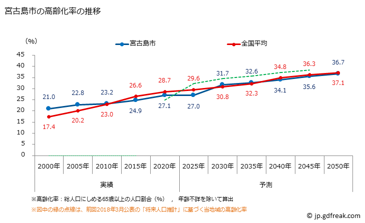 グラフ 宮古島市(ﾐﾔｺｼﾞﾏｼ 沖縄県)の人口と世帯 高齢化率の推移