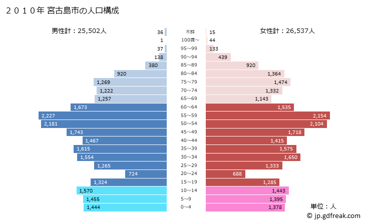 グラフ 宮古島市(ﾐﾔｺｼﾞﾏｼ 沖縄県)の人口と世帯 2010年の人口ピラミッド