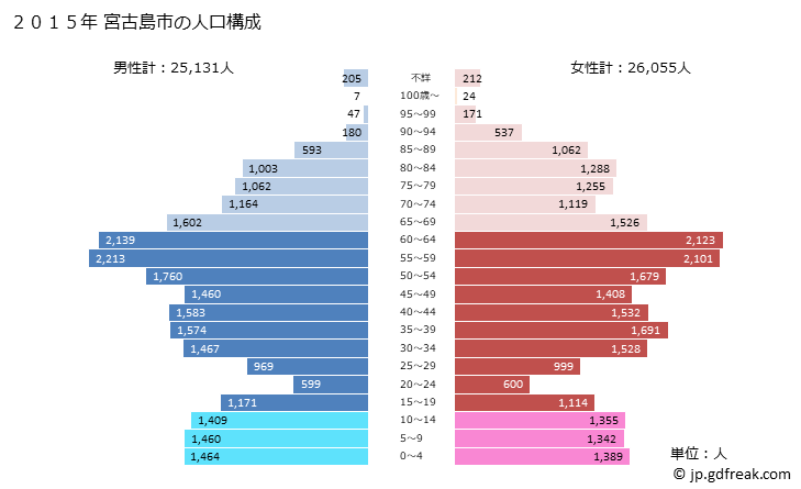 グラフ 宮古島市(ﾐﾔｺｼﾞﾏｼ 沖縄県)の人口と世帯 2015年の人口ピラミッド