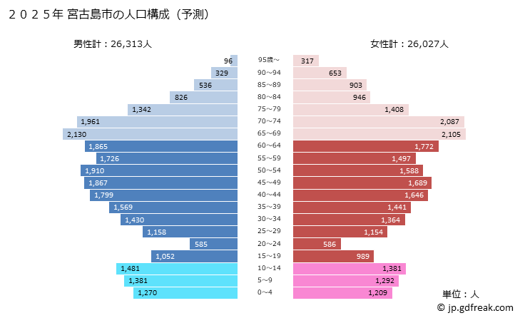グラフ 宮古島市(ﾐﾔｺｼﾞﾏｼ 沖縄県)の人口と世帯 2025年の人口ピラミッド