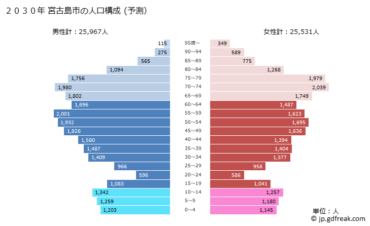 グラフ 宮古島市(ﾐﾔｺｼﾞﾏｼ 沖縄県)の人口と世帯 2030年の人口ピラミッド（予測）