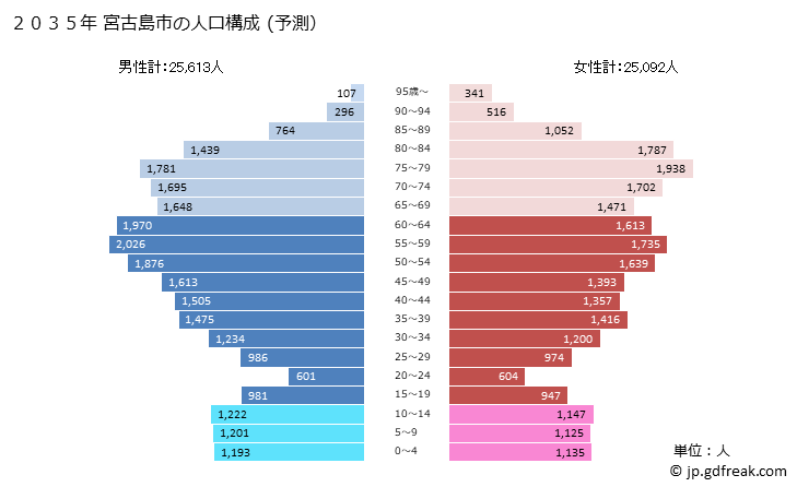 グラフ 宮古島市(ﾐﾔｺｼﾞﾏｼ 沖縄県)の人口と世帯 2035年の人口ピラミッド（予測）