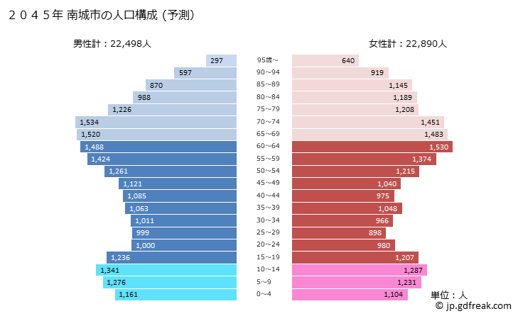 グラフ 南城市(ﾅﾝｼﾞｮｳｼ 沖縄県)の人口と世帯 2045年の人口ピラミッド（予測）