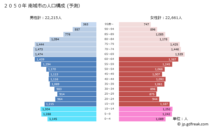グラフ 南城市(ﾅﾝｼﾞｮｳｼ 沖縄県)の人口と世帯 2050年の人口ピラミッド（予測）
