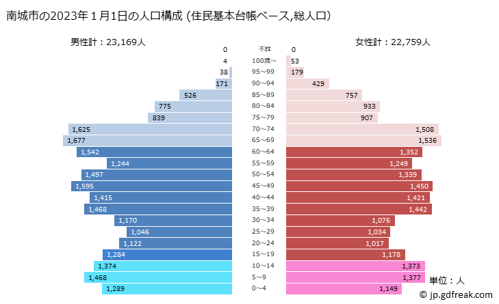 グラフ 南城市(ﾅﾝｼﾞｮｳｼ 沖縄県)の人口と世帯 2023年の人口ピラミッド（住民基本台帳ベース）