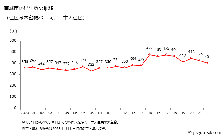 グラフ 南城市(ﾅﾝｼﾞｮｳｼ 沖縄県)の人口と世帯 出生数推移（住民基本台帳ベース）