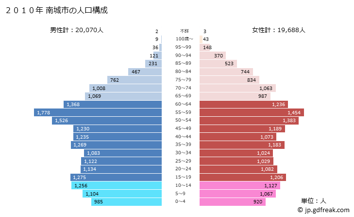 グラフ 南城市(ﾅﾝｼﾞｮｳｼ 沖縄県)の人口と世帯 2010年の人口ピラミッド