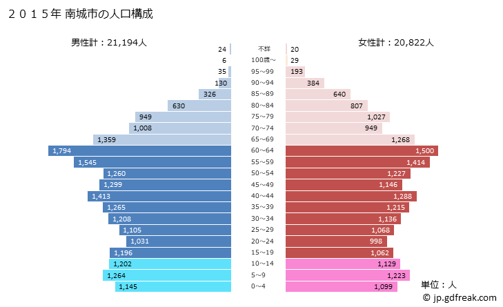 グラフ 南城市(ﾅﾝｼﾞｮｳｼ 沖縄県)の人口と世帯 2015年の人口ピラミッド