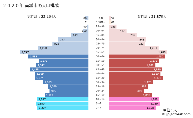 グラフ 南城市(ﾅﾝｼﾞｮｳｼ 沖縄県)の人口と世帯 2020年の人口ピラミッド